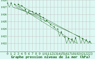 Courbe de la pression atmosphrique pour Mehamn