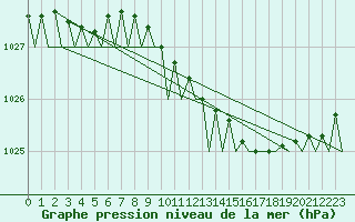 Courbe de la pression atmosphrique pour Wittmundhaven