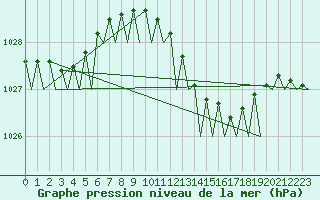 Courbe de la pression atmosphrique pour Woensdrecht