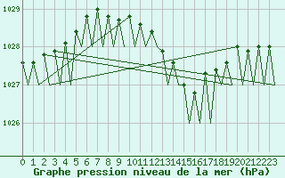Courbe de la pression atmosphrique pour Berlin-Schoenefeld