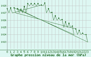 Courbe de la pression atmosphrique pour Hamburg-Fuhlsbuettel
