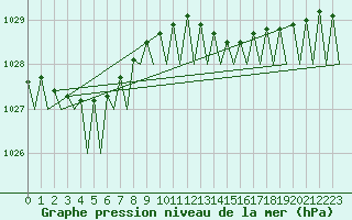 Courbe de la pression atmosphrique pour Platform Awg-1 Sea