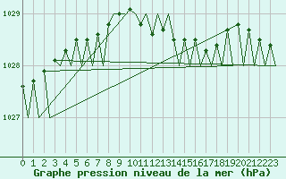 Courbe de la pression atmosphrique pour Goteborg / Landvetter