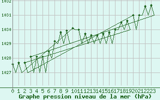 Courbe de la pression atmosphrique pour Muenster / Osnabrueck