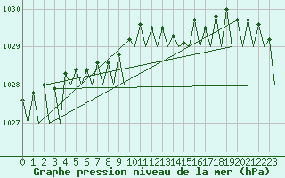 Courbe de la pression atmosphrique pour Platform F3-fb-1 Sea