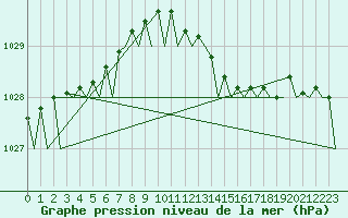 Courbe de la pression atmosphrique pour Bilbao (Esp)
