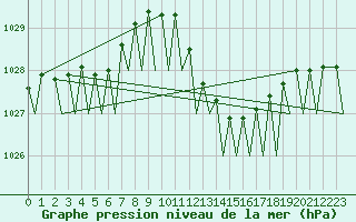 Courbe de la pression atmosphrique pour Locarno-Magadino
