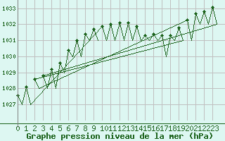 Courbe de la pression atmosphrique pour Cork Airport