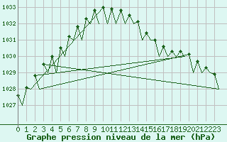 Courbe de la pression atmosphrique pour Platform K13-A