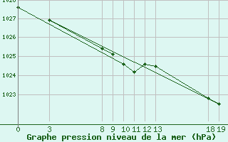 Courbe de la pression atmosphrique pour Guidel (56)