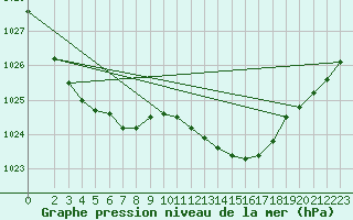 Courbe de la pression atmosphrique pour Hd-Bazouges (35)