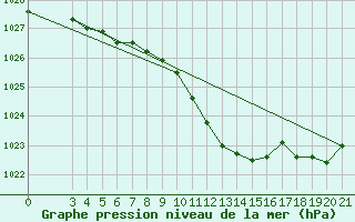 Courbe de la pression atmosphrique pour Ploce