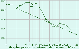 Courbe de la pression atmosphrique pour Akakoca