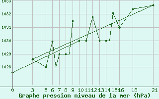 Courbe de la pression atmosphrique pour Vitebsk