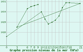 Courbe de la pression atmosphrique pour Kirikkale