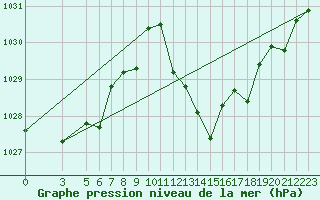 Courbe de la pression atmosphrique pour Morn de la Frontera
