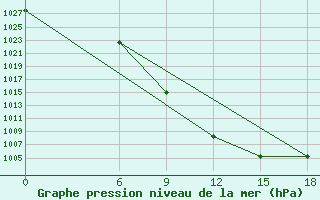 Courbe de la pression atmosphrique pour Kautokeino