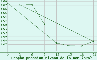 Courbe de la pression atmosphrique pour Yerevan Zvartnots