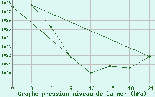 Courbe de la pression atmosphrique pour Aspindza