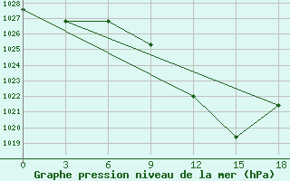 Courbe de la pression atmosphrique pour Sidi Bouzid