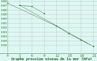 Courbe de la pression atmosphrique pour Zlobin