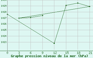 Courbe de la pression atmosphrique pour Buj