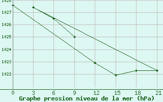 Courbe de la pression atmosphrique pour Medvezegorsk