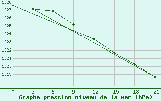 Courbe de la pression atmosphrique pour Inza