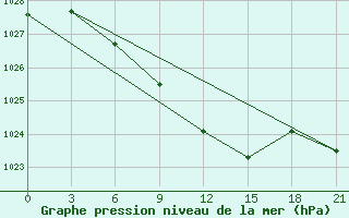 Courbe de la pression atmosphrique pour Livny