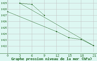 Courbe de la pression atmosphrique pour Vorkuta