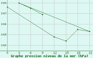 Courbe de la pression atmosphrique pour Volodymyr-Volyns