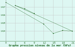 Courbe de la pression atmosphrique pour Nikel