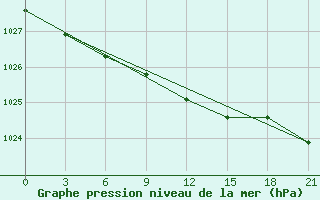 Courbe de la pression atmosphrique pour Saransk