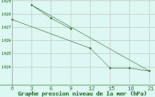 Courbe de la pression atmosphrique pour Obojan