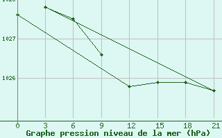 Courbe de la pression atmosphrique pour Velizh