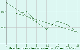 Courbe de la pression atmosphrique pour Furmanovo