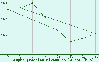 Courbe de la pression atmosphrique pour Velikie Luki