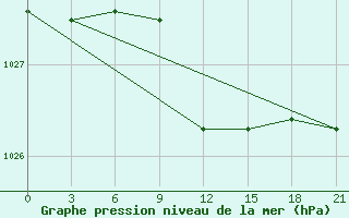 Courbe de la pression atmosphrique pour Liski