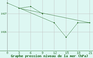 Courbe de la pression atmosphrique pour Gdov