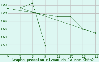 Courbe de la pression atmosphrique pour Aksakovo