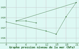 Courbe de la pression atmosphrique pour Velizh