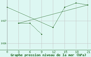 Courbe de la pression atmosphrique pour Radishchevo