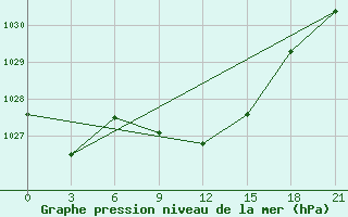 Courbe de la pression atmosphrique pour Kryvyi Rih