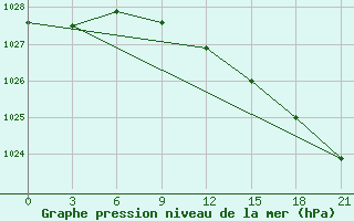 Courbe de la pression atmosphrique pour Raznavolok