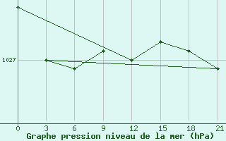 Courbe de la pression atmosphrique pour Pudoz