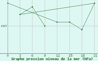 Courbe de la pression atmosphrique pour Ust