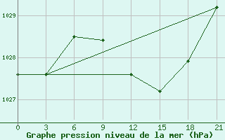 Courbe de la pression atmosphrique pour Poltava