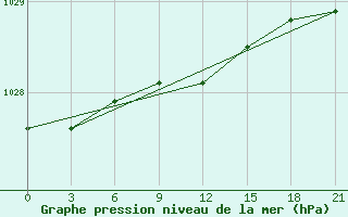 Courbe de la pression atmosphrique pour Dvinskij Bereznik