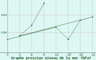 Courbe de la pression atmosphrique pour Medenine