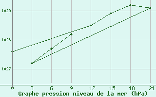 Courbe de la pression atmosphrique pour Krasnoscel